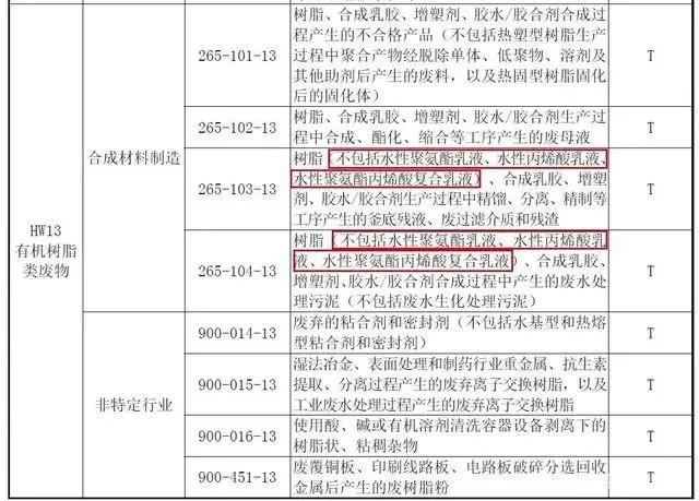 《國家危險(xiǎn)廢物名錄(2021年版)》實(shí)施 水性涂料與水性樹脂市場的綠色轉(zhuǎn)型與合成材料助劑的新機(jī)遇